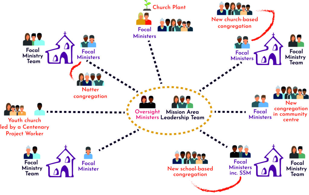 A new model of ministry diagram