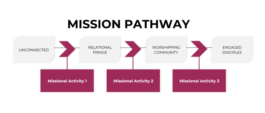Mission-Pathway-Missional-Activity-Grant